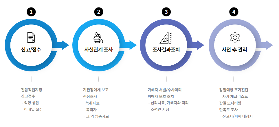 갑질 신고접수 처리절차 | 1단계 : 신고/접수 | 2단계 : 사실관계조사 | 3단계 : 조사결과조치| 4단계 : 사전·후 관리